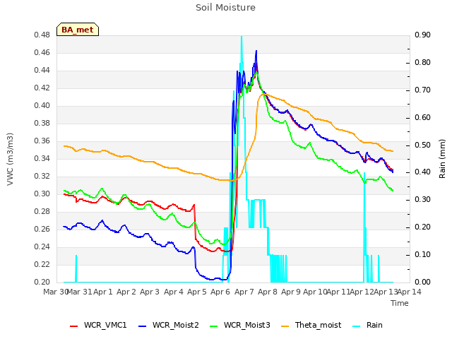 plot of Soil Moisture