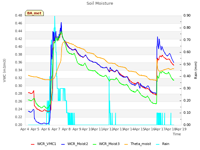 plot of Soil Moisture