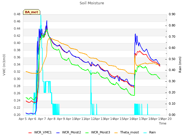 plot of Soil Moisture