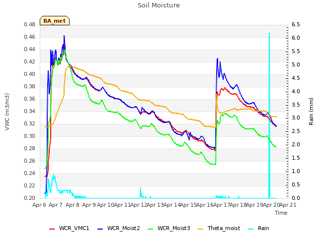 plot of Soil Moisture