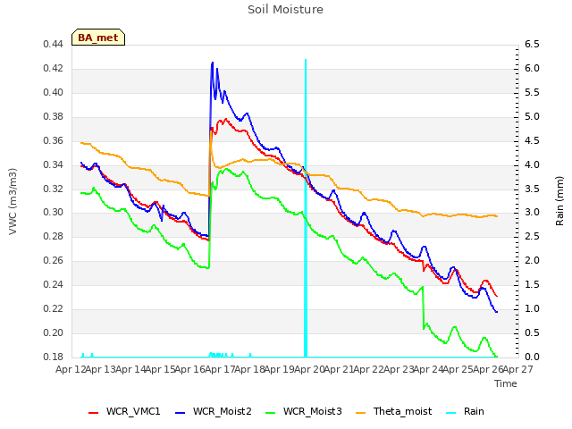 plot of Soil Moisture