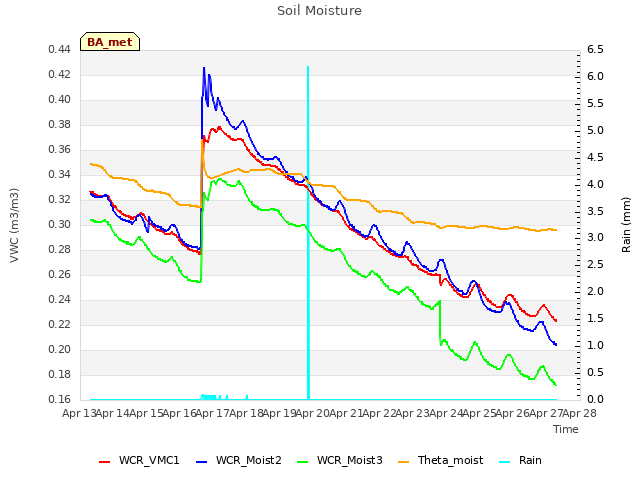 plot of Soil Moisture