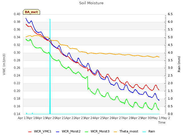 plot of Soil Moisture