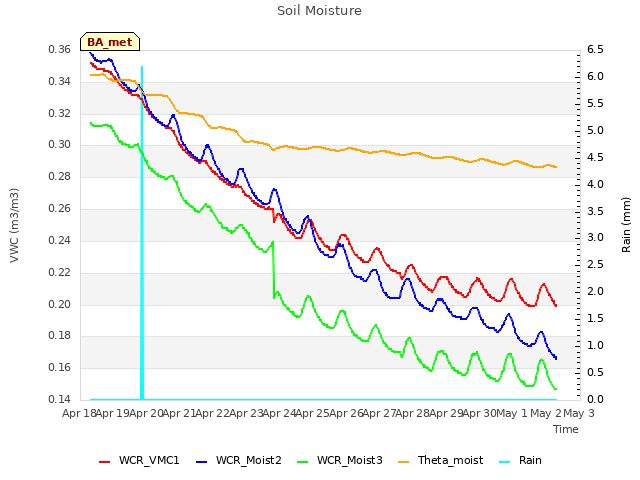 plot of Soil Moisture