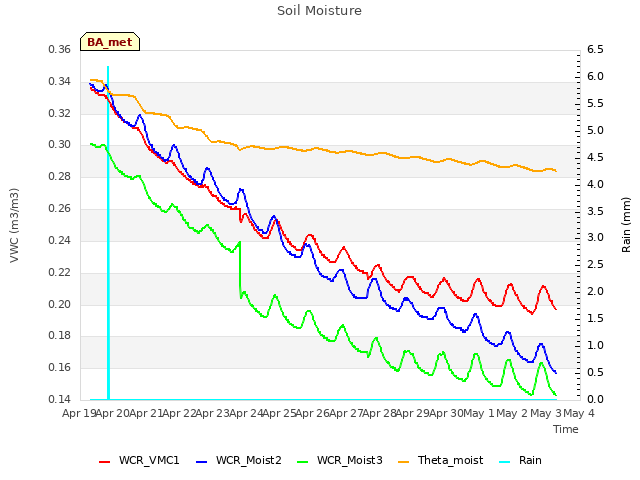 plot of Soil Moisture