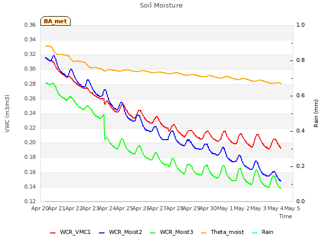 plot of Soil Moisture