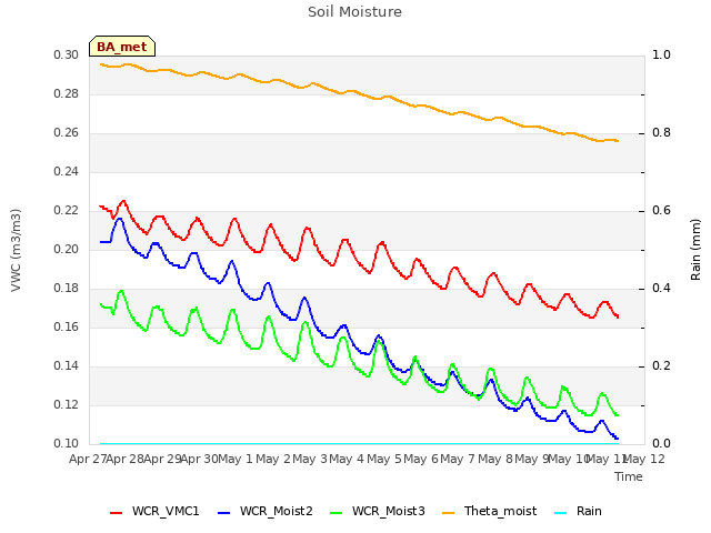 plot of Soil Moisture