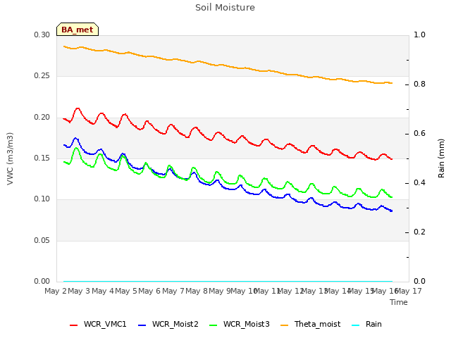 plot of Soil Moisture