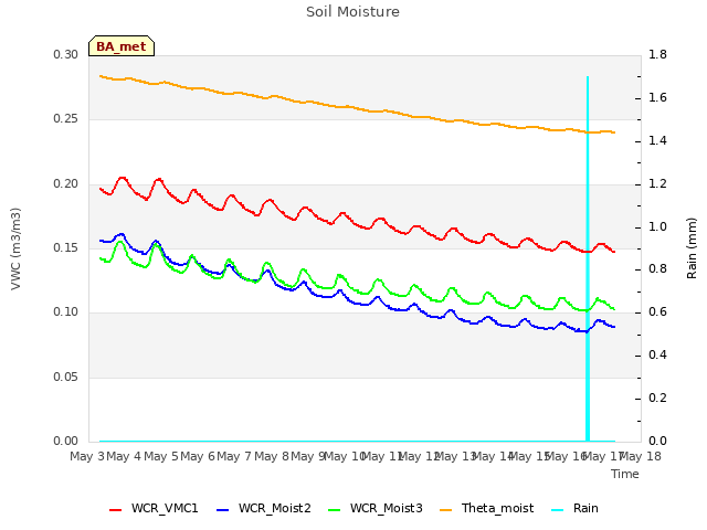 plot of Soil Moisture