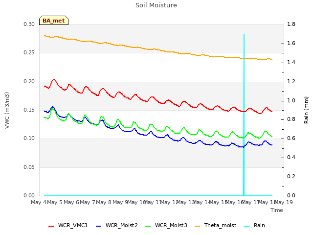 plot of Soil Moisture