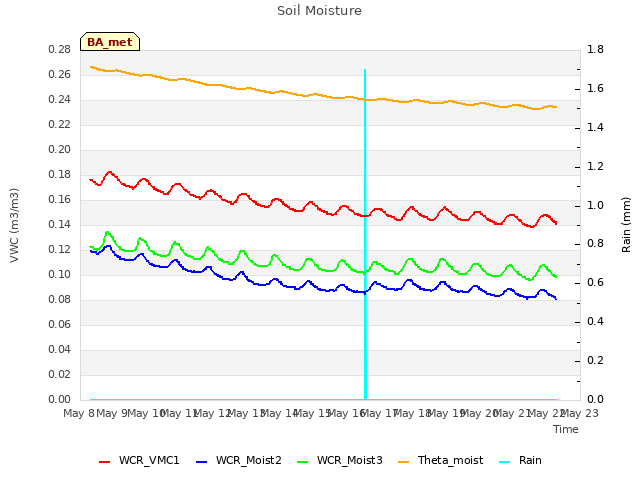 plot of Soil Moisture