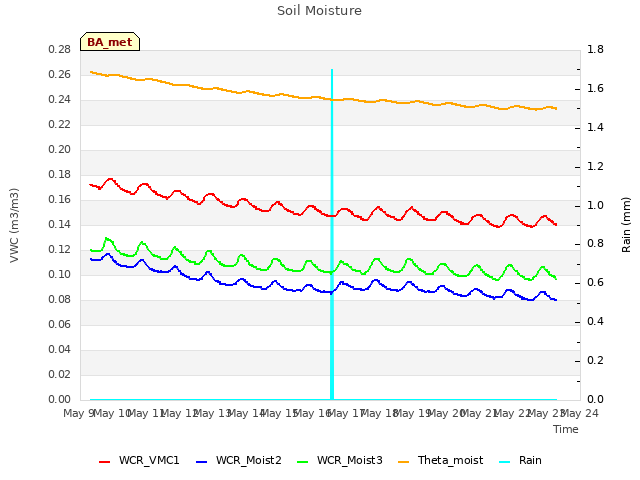 plot of Soil Moisture