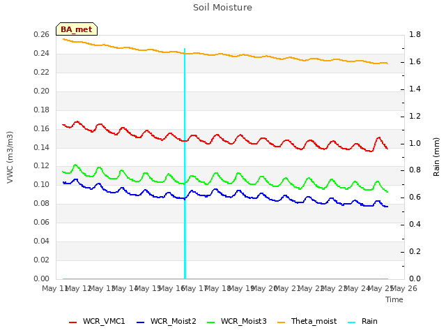 plot of Soil Moisture