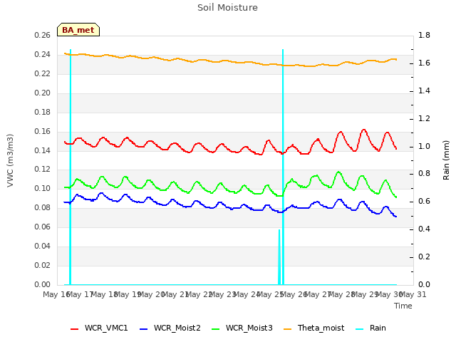 plot of Soil Moisture