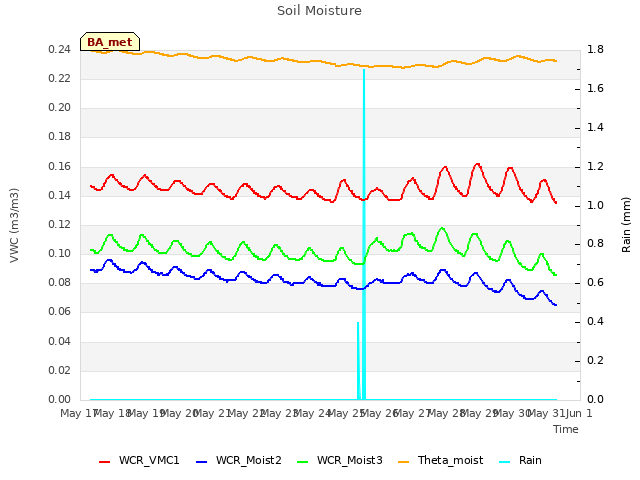 plot of Soil Moisture