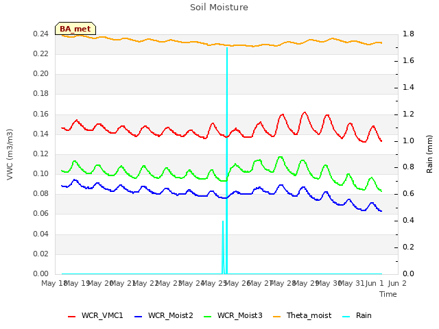 plot of Soil Moisture