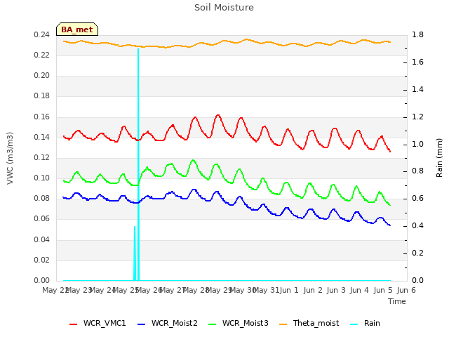 plot of Soil Moisture