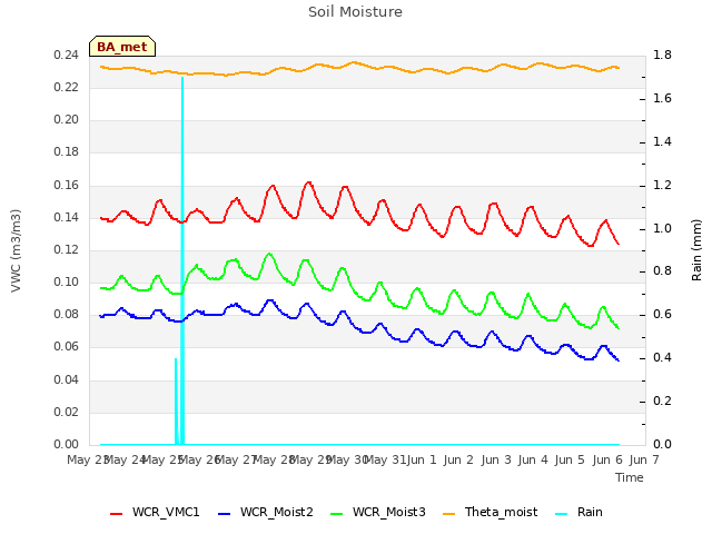 plot of Soil Moisture