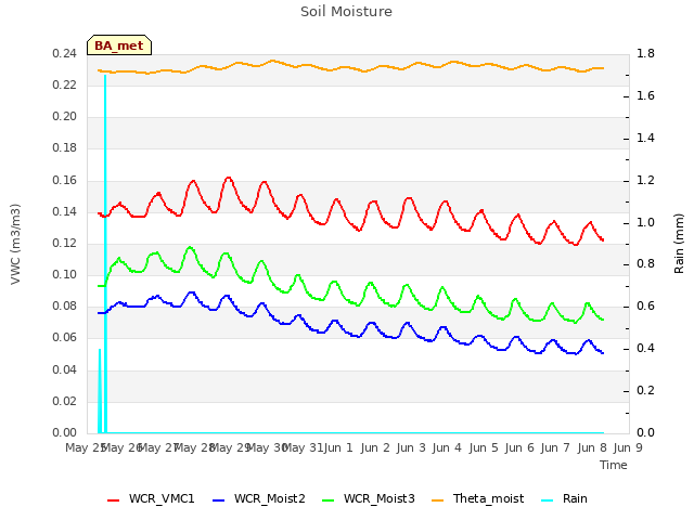 plot of Soil Moisture