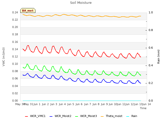 plot of Soil Moisture