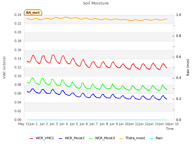 plot of Soil Moisture