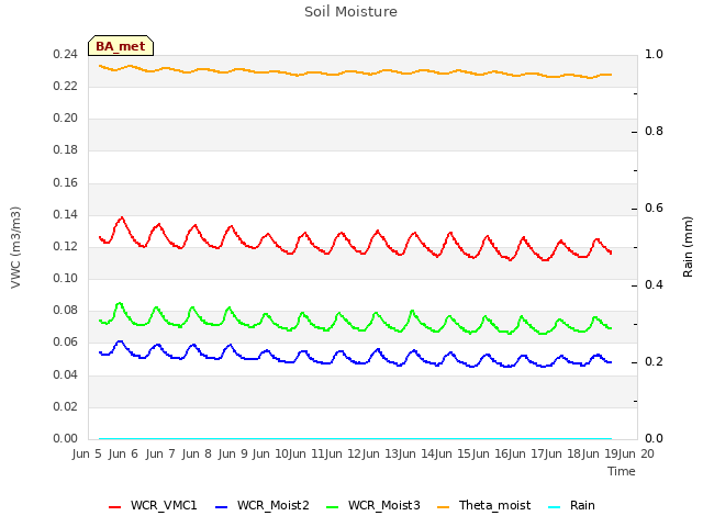 plot of Soil Moisture