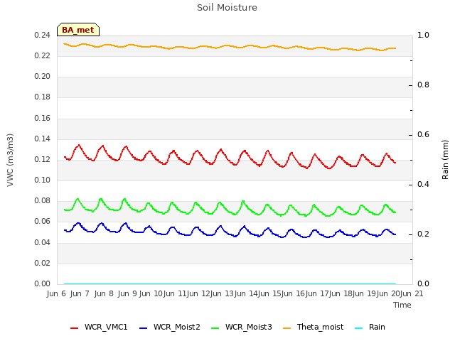 plot of Soil Moisture