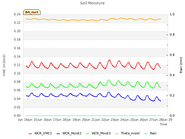 plot of Soil Moisture