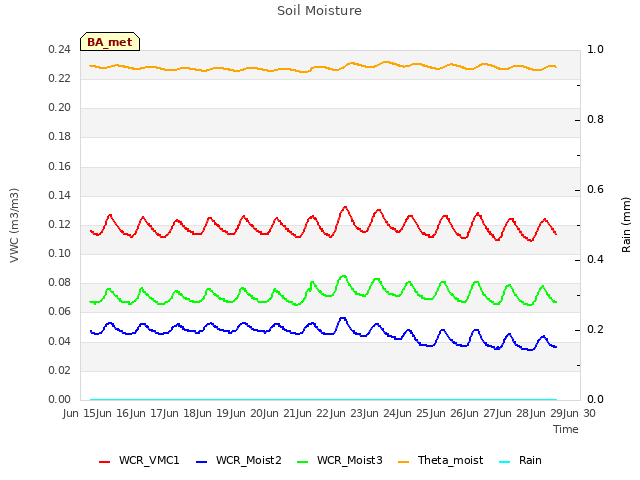 plot of Soil Moisture