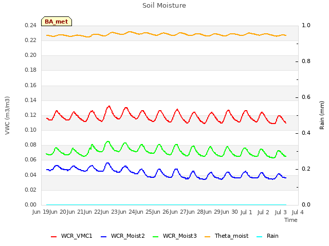 plot of Soil Moisture