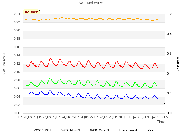 plot of Soil Moisture