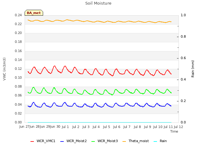 plot of Soil Moisture