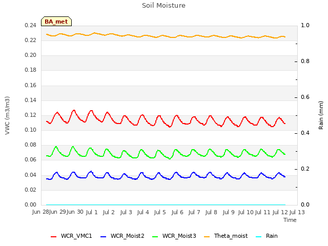 plot of Soil Moisture