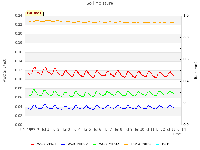 plot of Soil Moisture