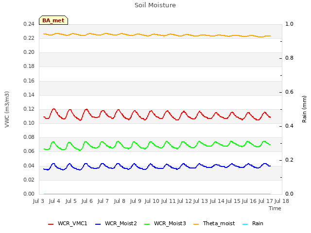 plot of Soil Moisture