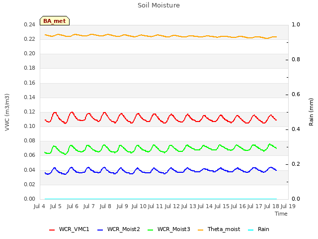 plot of Soil Moisture