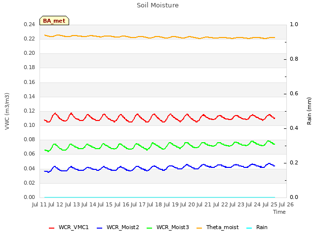 plot of Soil Moisture