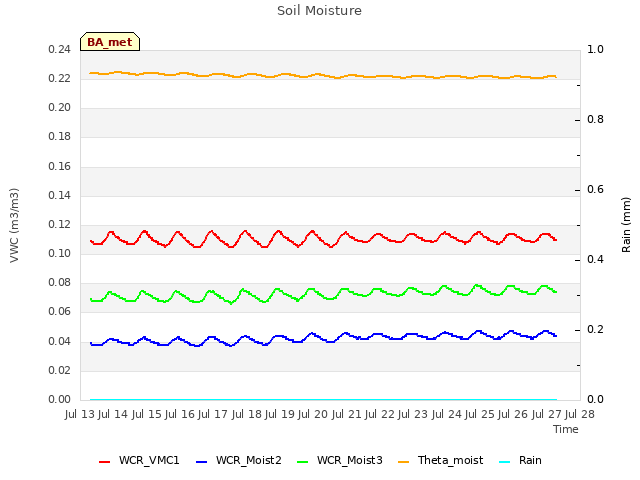 plot of Soil Moisture