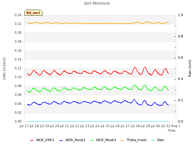 plot of Soil Moisture