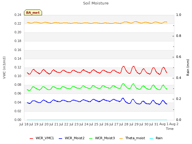 plot of Soil Moisture