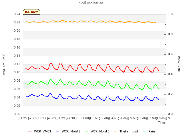 plot of Soil Moisture