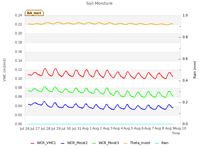 plot of Soil Moisture