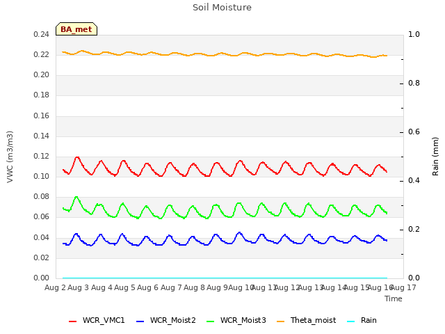 plot of Soil Moisture