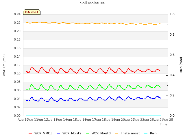 plot of Soil Moisture