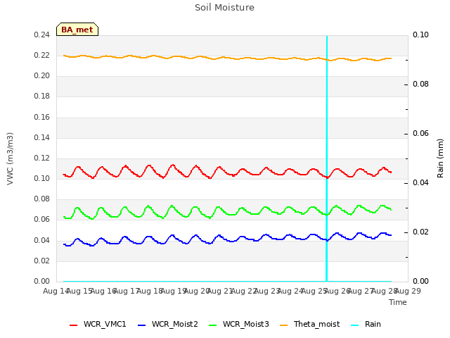 plot of Soil Moisture