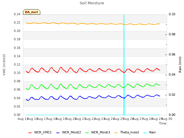 plot of Soil Moisture