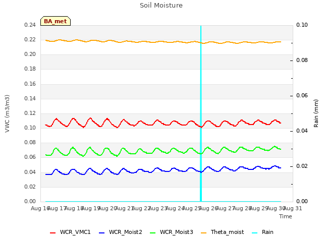 plot of Soil Moisture