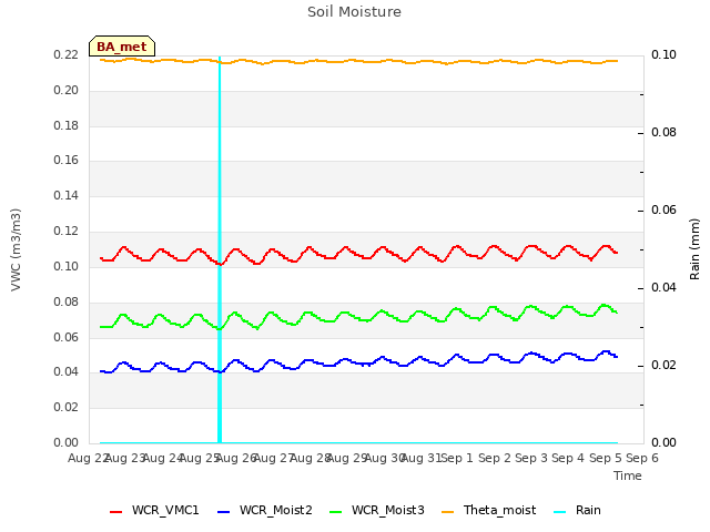 plot of Soil Moisture