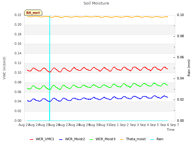 plot of Soil Moisture