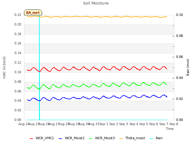 plot of Soil Moisture